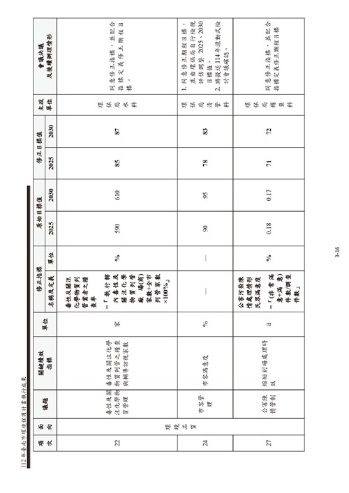 112 年臺南市環境保護計畫第28頁內容